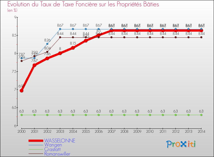 Evolution du taux de la taxe foncière sur le bati pour WASSELONNE et les communes proches de 2000 à 2014 Comparaison des taux de taxe foncière sur le bati pour WASSELONNE et les communes voisines de 2000 à 2014