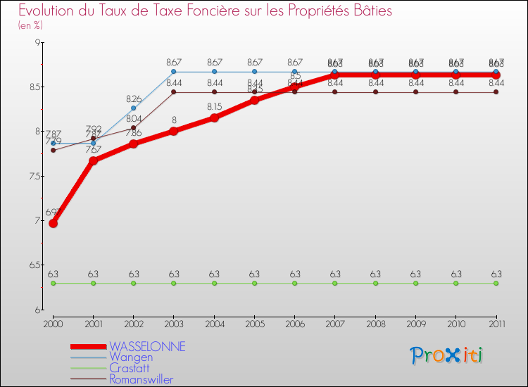 Evolution du taux de la taxe foncière sur le bati pour WASSELONNE et les communes proches Comparaison des taux de taxe foncière sur le bati pour WASSELONNE et les communes voisines