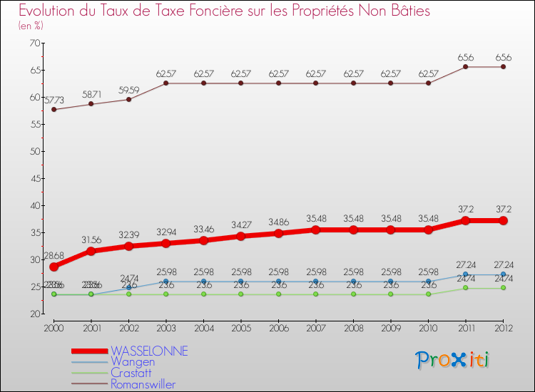 Evolution du taux de la taxe foncière sur les immeubles et terrains non batis pour WASSELONNE et les communes proches de 2000 à 2012 Comparaison des taux de la taxe foncière sur les immeubles et terrains non batis pour WASSELONNE et les communes voisines de 2000 à 2012