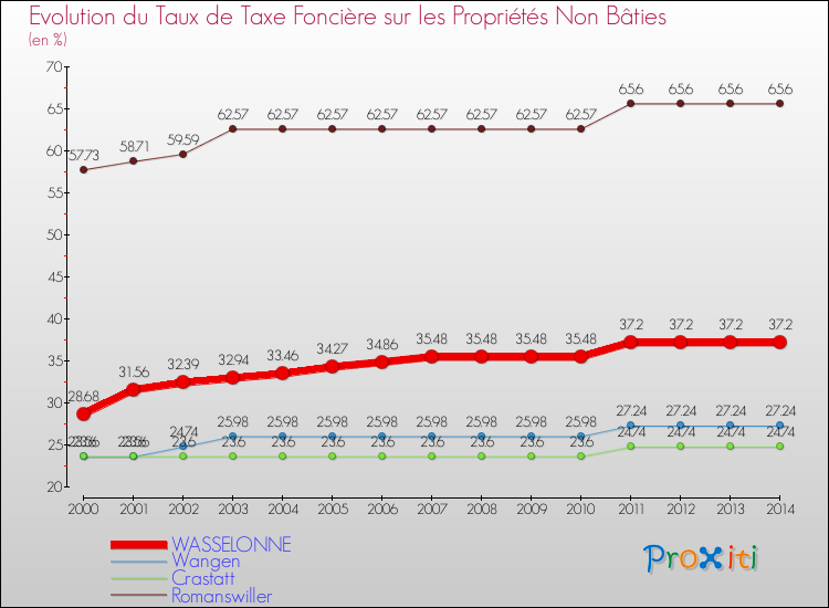 Evolution du taux de la taxe foncière sur les immeubles et terrains non batis pour WASSELONNE et les communes proches de 2000 à 2014 Comparaison des taux de la taxe foncière sur les immeubles et terrains non batis pour WASSELONNE et les communes voisines de 2000 à 2014