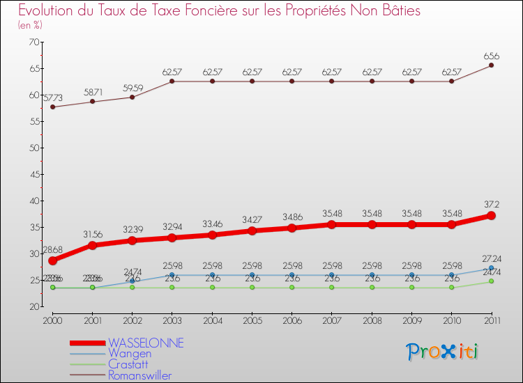 Evolution du taux de la taxe foncière sur les immeubles et terrains non batis pour WASSELONNE et les communes proches Comparaison des taux de la taxe foncière sur les immeubles et terrains non batis pour WASSELONNE et les communes voisines