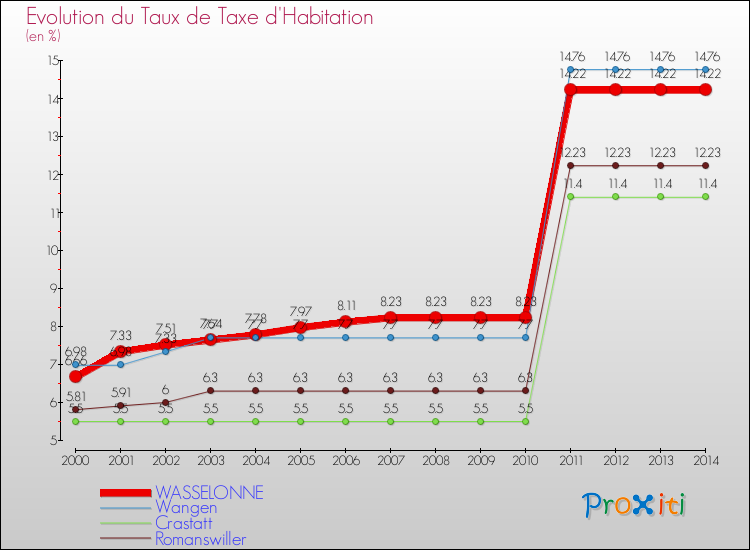 Evolution du taux de la taxe d'habitation pour WASSELONNE et les communes proches de 2000 à 2014 Comparaison des taux de la taxe d'habitation pour WASSELONNE et les communes voisines de 2000 à 2014