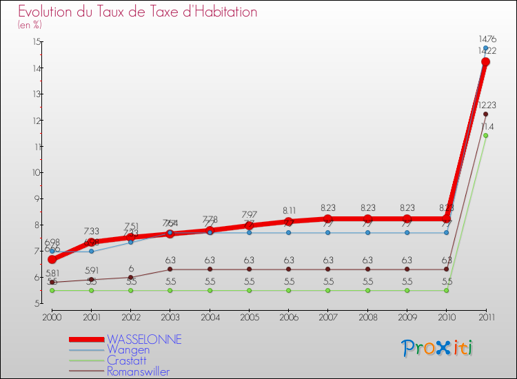Evolution du taux de la taxe d'habitation pour WASSELONNE et les communes proches Comparaison des taux de la taxe d'habitation pour WASSELONNE et les communes voisines