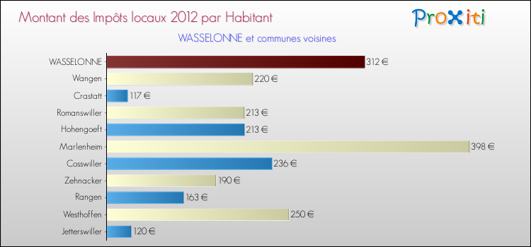 Montant des impôts locaux par Habitant pour WASSELONNE et les communes proches Comparaison des impôts locaux par habitant pour WASSELONNE et les communes voisines