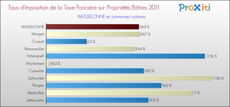 Taux d'imposition de la taxe foncière sur le bati 2011 pour WASSELONNE et les communes proches Comparaison des taux d'imposition de la taxe foncière sur le bati 2011 pour WASSELONNE et les communes voisines