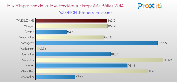 Taux d'imposition de la taxe foncière sur le bati 2014 pour WASSELONNE et les communes proches Comparaison des taux d'imposition de la taxe foncière sur le bati 2014 pour WASSELONNE et les communes voisines