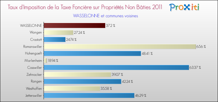 Taux d'imposition de la taxe foncière sur les immeubles et terrains non batis 2011 pour WASSELONNE et les communes proches Comparaison des taux d'imposition de la taxe foncière sur les immeubles et terrains non batis 2011 pour WASSELONNE et les communes voisines