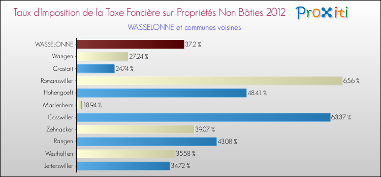 Taux d'imposition de la taxe foncière sur les immeubles et terrains non batis 2012 pour WASSELONNE et les communes proches Comparaison des taux d'imposition de la taxe foncière sur les immeubles et terrains non batis 2012 pour WASSELONNE et les communes voisines