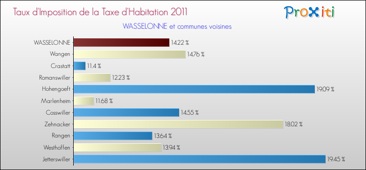 Taux d'imposition de la taxe d'habitation 2011 pour WASSELONNE et les communes proches Comparaison des taux d'imposition de la taxe d'habitation 2011 pour WASSELONNE et les communes voisines