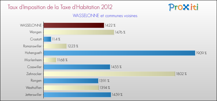 Taux d'imposition de la taxe d'habitation 2012 pour WASSELONNE et les communes proches Comparaison des taux d'imposition de la taxe d'habitation 2012 pour WASSELONNE et les communes voisines