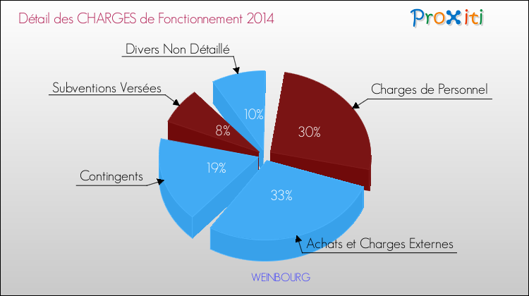 Décomposition des Charges de Fonctionnement 2014 de la commune de WEINBOURG Charges de Fonctionnement 2014 pour la commune de WEINBOURG