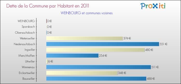 Dette par habitant de la commune en 2011 pour WEINBOURG et les communes proches Comparaison de la dette par habitant de la commune en 2011 pour WEINBOURG et les communes voisines