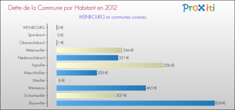 Dette par habitant de la commune en 2012 pour WEINBOURG et les communes proches Comparaison de la dette par habitant de la commune en 2012 pour WEINBOURG et les communes voisines