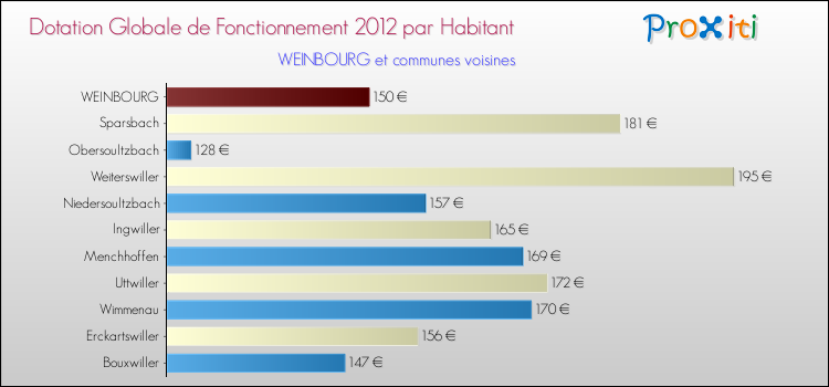 Montant des dotations globales de fonctionnement DGF par Habitant pour WEINBOURG et les communes proches Comparaison des des dotations globales de fonctionnement DGF par habitant pour WEINBOURG et les communes voisines