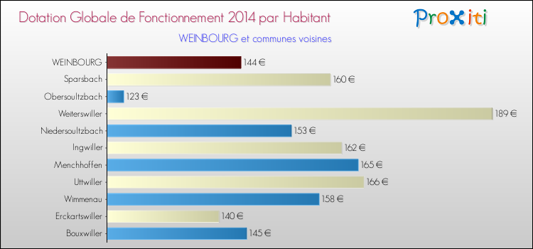 Montant des dotations globales de fonctionnement DGF par Habitant pour WEINBOURG et les communes proches en 2014. Comparaison des des dotations globales de fonctionnement DGF par habitant pour WEINBOURG et les communes voisines en 2014.