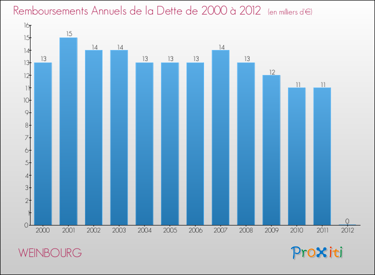 Evolution de l'annuité de la dette pour la commune de WEINBOURG de 2000 à 2012 Annuités de la dette pour WEINBOURG de 2000 à 2012