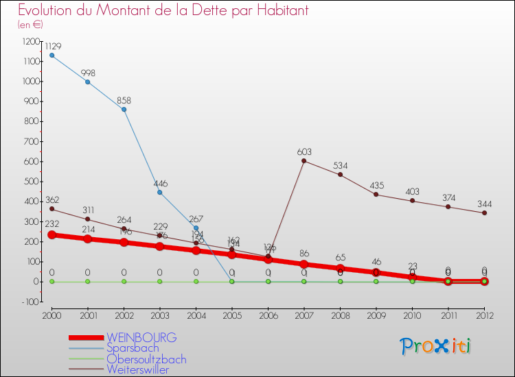 Evolution de la dette par habitant pour la commune de WEINBOURG et les communes proches de 2000 à 2012 Comparaison de la dette par habitant pour WEINBOURG et les communes voisines de 2000 à 2012
