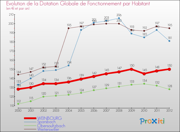 Evolution et montant de la dotation globale de fonctionnement par Habitant pour WEINBOURG et les communes proches Comparaison des dotations globales de fonctionnement par habitant pour WEINBOURG et les communes voisines