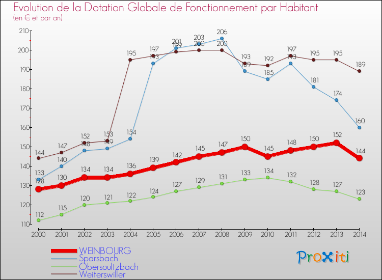 Evolution et montant de la dotation globale de fonctionnement par Habitant pour WEINBOURG et les communes proches de 2000 à 2014. Comparaison des dotations globales de fonctionnement par habitant pour WEINBOURG et les communes voisines de 2000 à 2014.