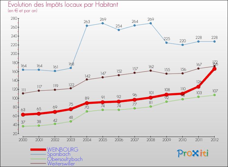 Evolution et montant des impôts locaux par Habitant pour WEINBOURG et les communes proches Comparaison des impôts locaux par habitant pour WEINBOURG et les communes voisines