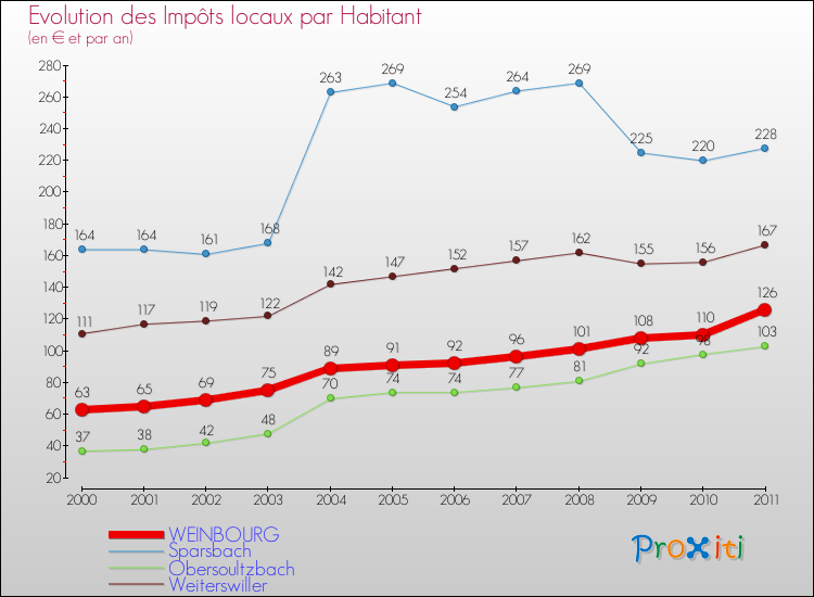 Evolution et montant des impôts locaux par Habitant pour WEINBOURG et les communes proches Comparaison des impôts locaux par habitant pour WEINBOURG et les communes voisines