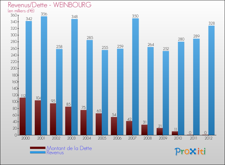 Evolution comparée de la dette et des revenus pour la commune de WEINBOURG de 2000 à 2012 Comparaison de la dette et des revenus pour WEINBOURG de 2000 à 2012