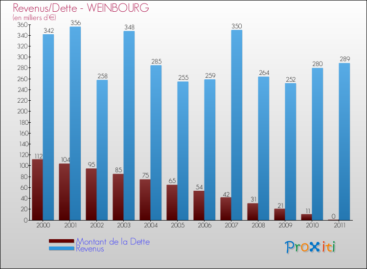 Evolution comparée de la dette et des revenus pour la commune de WEINBOURG de 2000 à 2011 Comparaison de la dette et des revenus pour WEINBOURG de 2000 à 2011