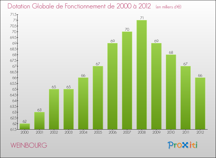 Evolution du montant de la Dotation Globale de Fonctionnement pour la commune de WEINBOURG de 2000 à 2012 Evolution du montant de la Dotation Globale de Fonctionnement pour WEINBOURG de 2000 à 2012