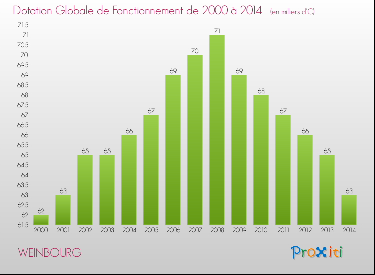 Evolution du montant de la Dotation Globale de Fonctionnement pour la commune de WEINBOURG de 2000 à 2014 Evolution du montant de la Dotation Globale de Fonctionnement pour WEINBOURG de 2000 à 2014