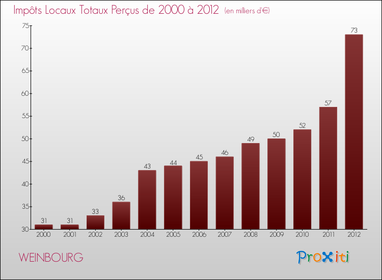 Evolution des Impôts Locaux pour la commune de WEINBOURG de 2000 à 2012 Evolution des Impôts Locaux pour WEINBOURG de 2000 à 2012