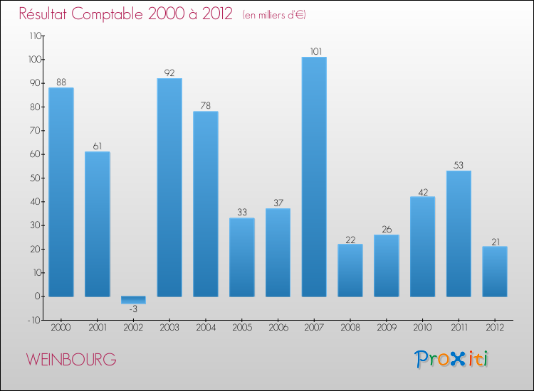 Evolution du résultat comptable pour la commune de WEINBOURG de 2000 à 2012 Evolution du résultat comptable pour WEINBOURG de 2000 à 2012