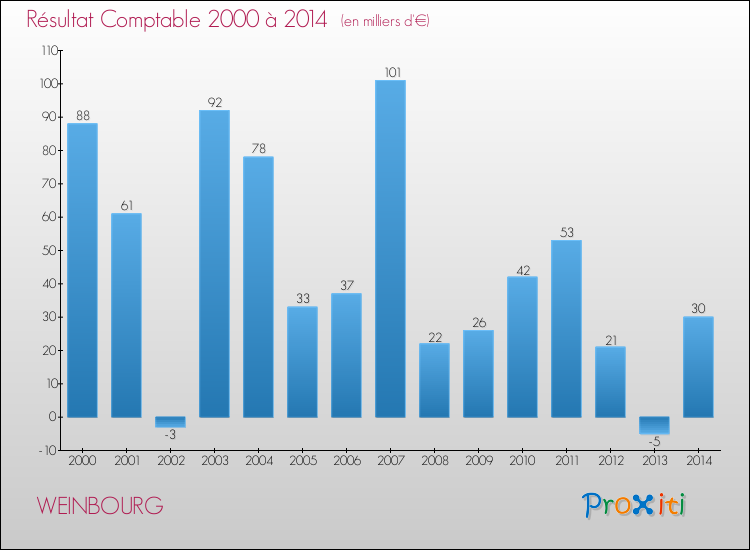 Evolution du résultat comptable pour la commune de WEINBOURG de 2000 à 2014 Evolution du résultat comptable pour WEINBOURG de 2000 à 2014