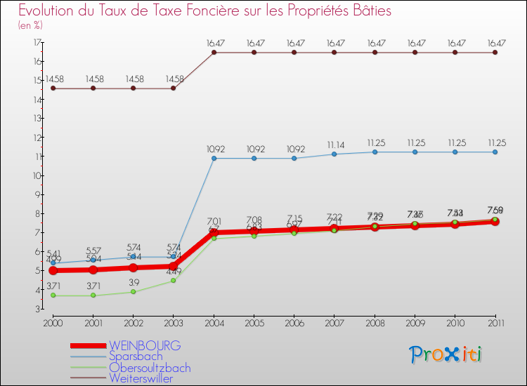 Evolution du taux de la taxe foncière sur le bati pour WEINBOURG et les communes proches Comparaison des taux de taxe foncière sur le bati pour WEINBOURG et les communes voisines
