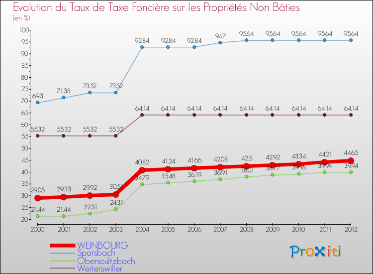 Evolution du taux de la taxe foncière sur les immeubles et terrains non batis pour WEINBOURG et les communes proches de 2000 à 2012 Comparaison des taux de la taxe foncière sur les immeubles et terrains non batis pour WEINBOURG et les communes voisines de 2000 à 2012
