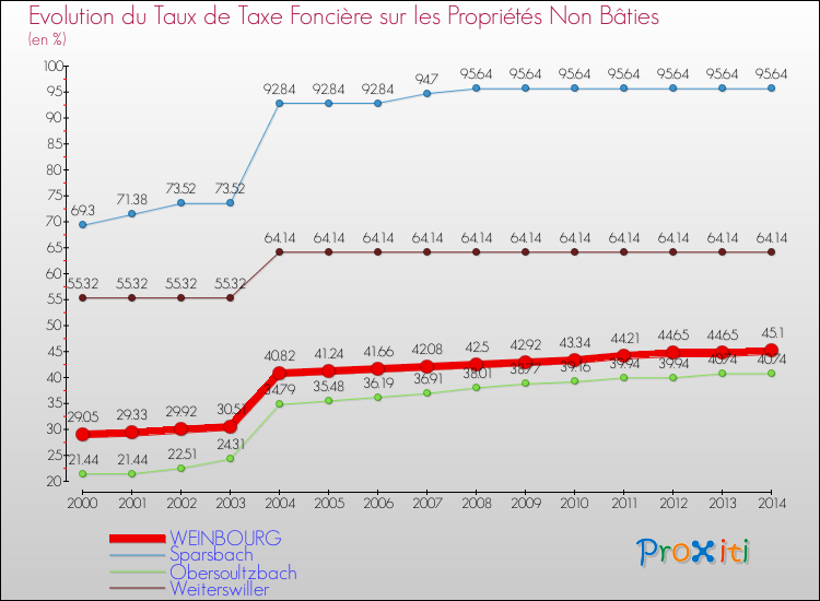 Evolution du taux de la taxe foncière sur les immeubles et terrains non batis pour WEINBOURG et les communes proches de 2000 à 2014 Comparaison des taux de la taxe foncière sur les immeubles et terrains non batis pour WEINBOURG et les communes voisines de 2000 à 2014
