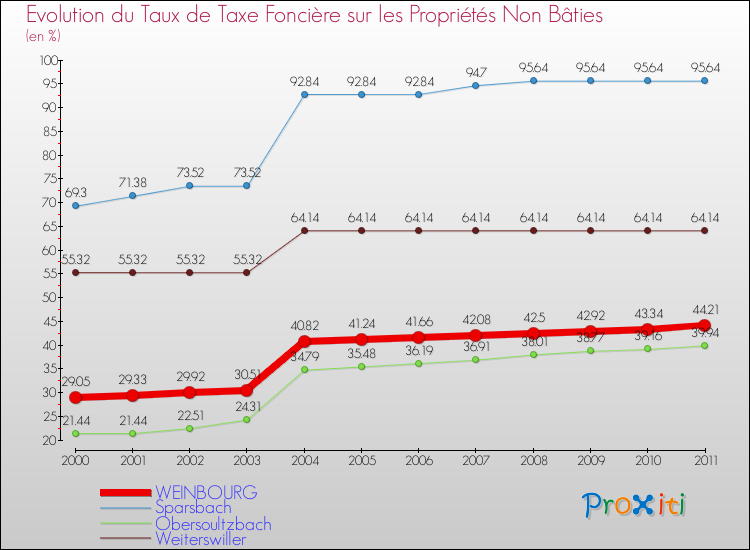 Evolution du taux de la taxe foncière sur les immeubles et terrains non batis pour WEINBOURG et les communes proches Comparaison des taux de la taxe foncière sur les immeubles et terrains non batis pour WEINBOURG et les communes voisines