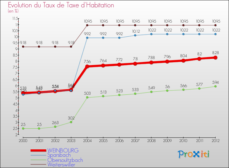 Evolution du taux de la taxe d'habitation pour WEINBOURG et les communes proches Comparaison des taux de la taxe d'habitation pour WEINBOURG et les communes voisines
