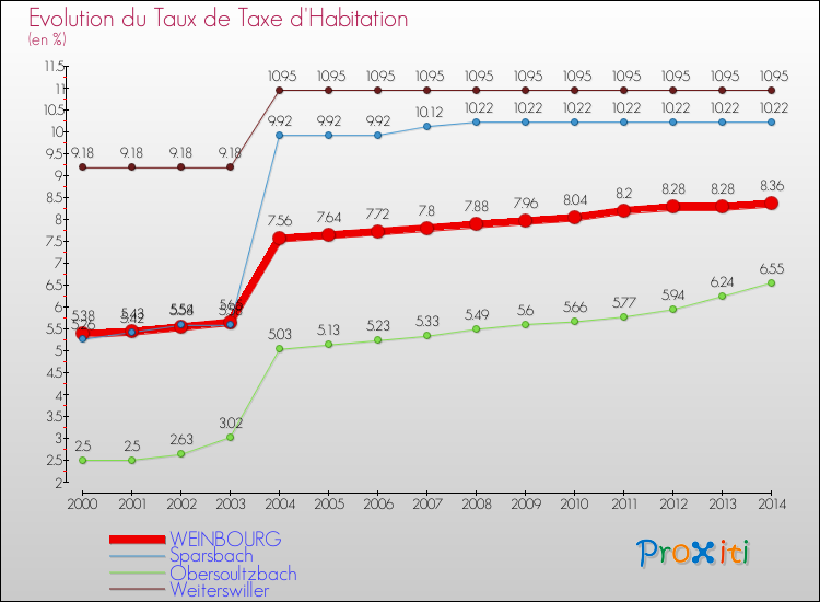 Evolution du taux de la taxe d'habitation pour WEINBOURG et les communes proches de 2000 à 2014 Comparaison des taux de la taxe d'habitation pour WEINBOURG et les communes voisines de 2000 à 2014