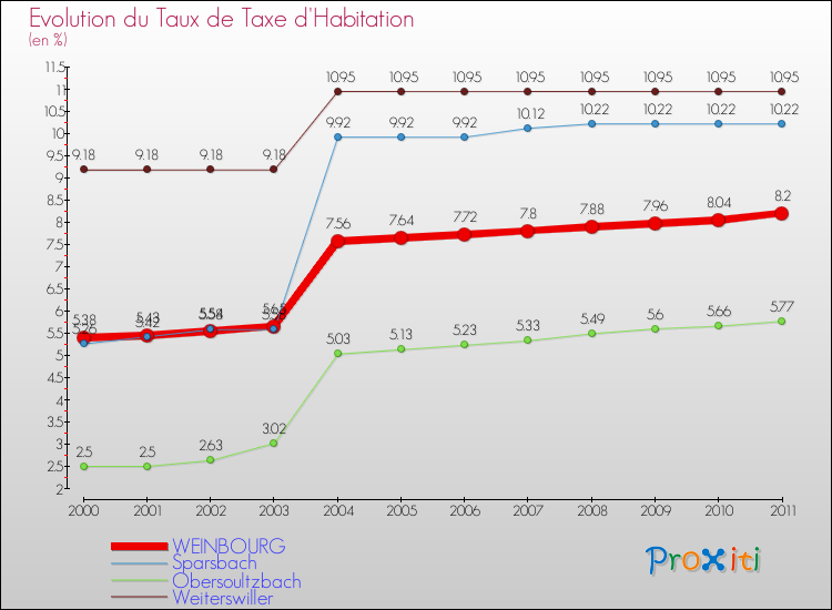 Evolution du taux de la taxe d'habitation pour WEINBOURG et les communes proches Comparaison des taux de la taxe d'habitation pour WEINBOURG et les communes voisines