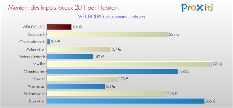 Montant des impôts locaux par Habitant pour WEINBOURG et les communes proches Comparaison des impôts locaux par habitant pour WEINBOURG et les communes voisines