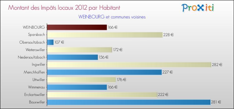 Montant des impôts locaux par Habitant pour WEINBOURG et les communes proches Comparaison des impôts locaux par habitant pour WEINBOURG et les communes voisines