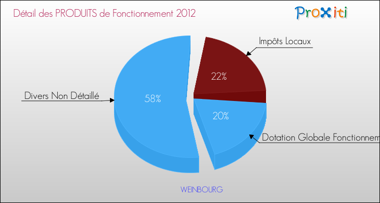 Décomposition du Budget de Fonctionnement 2012 de la commune de WEINBOURG Budget de Fonctionnement 2012 pour la commune de WEINBOURG