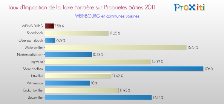 Taux d'imposition de la taxe foncière sur le bati 2011 pour WEINBOURG et les communes proches Comparaison des taux d'imposition de la taxe foncière sur le bati 2011 pour WEINBOURG et les communes voisines