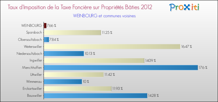 Taux d'imposition de la taxe foncière sur le bati 2012 pour WEINBOURG et les communes proches Comparaison des taux d'imposition de la taxe foncière sur le bati 2012 pour WEINBOURG et les communes voisines