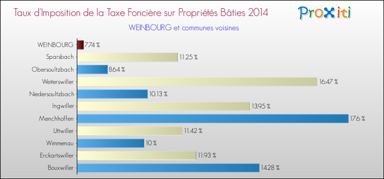 Taux d'imposition de la taxe foncière sur le bati 2014 pour WEINBOURG et les communes proches Comparaison des taux d'imposition de la taxe foncière sur le bati 2014 pour WEINBOURG et les communes voisines