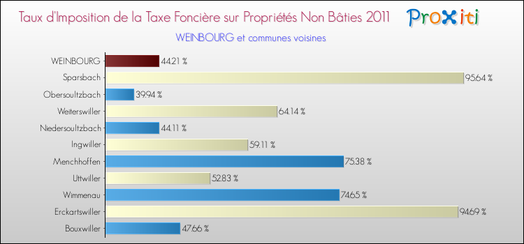 Taux d'imposition de la taxe foncière sur les immeubles et terrains non batis 2011 pour WEINBOURG et les communes proches Comparaison des taux d'imposition de la taxe foncière sur les immeubles et terrains non batis 2011 pour WEINBOURG et les communes voisines