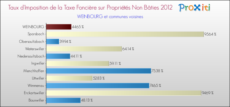 Taux d'imposition de la taxe foncière sur les immeubles et terrains non batis 2012 pour WEINBOURG et les communes proches Comparaison des taux d'imposition de la taxe foncière sur les immeubles et terrains non batis 2012 pour WEINBOURG et les communes voisines
