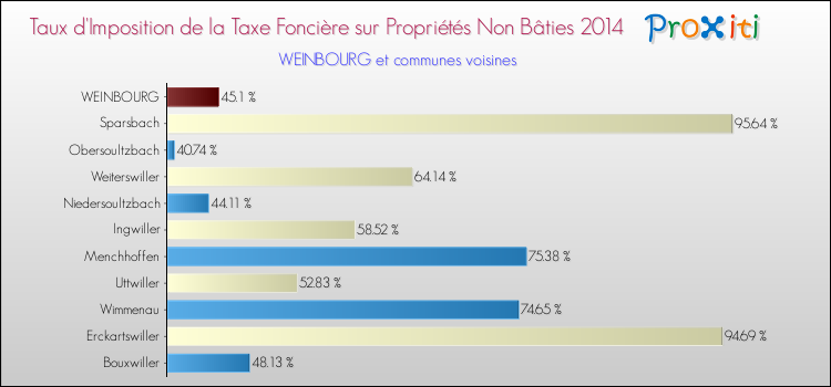 Taux d'imposition de la taxe foncière sur les immeubles et terrains non batis 2014 pour WEINBOURG et les communes proches Comparaison des taux d'imposition de la taxe foncière sur les immeubles et terrains non batis 2014 pour WEINBOURG et les communes voisines