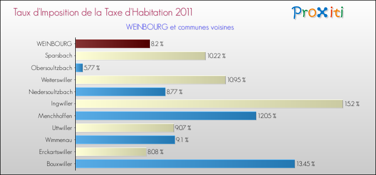 Taux d'imposition de la taxe d'habitation 2011 pour WEINBOURG et les communes proches Comparaison des taux d'imposition de la taxe d'habitation 2011 pour WEINBOURG et les communes voisines