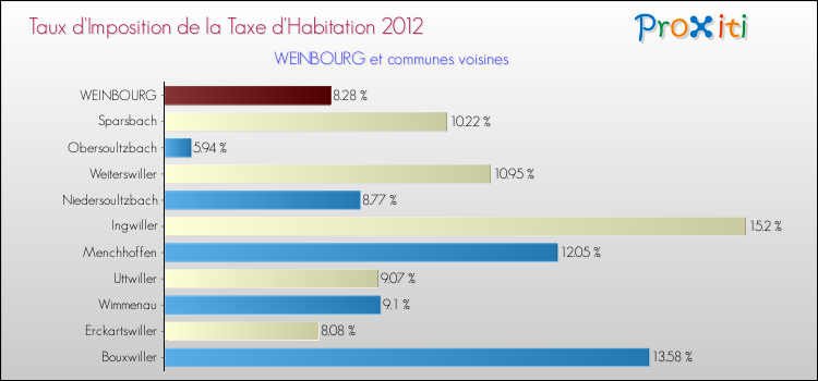 Taux d'imposition de la taxe d'habitation 2012 pour WEINBOURG et les communes proches Comparaison des taux d'imposition de la taxe d'habitation 2012 pour WEINBOURG et les communes voisines